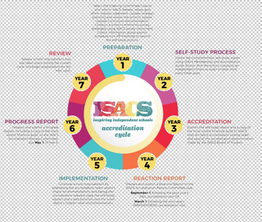 ISACS accreditation: