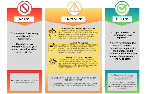 USING AI ACADEMICALLY The new AI guidelines feature a three-zone chart that clearly states the way students should use AI depending on the zone in which it’s it. “The chart is really helpful because it’s direct and easy to follow,” said Maeve Hammond ‘27. “When teachers put it in assignments, there’s no question on how much AI we can use on that given assignment.”
